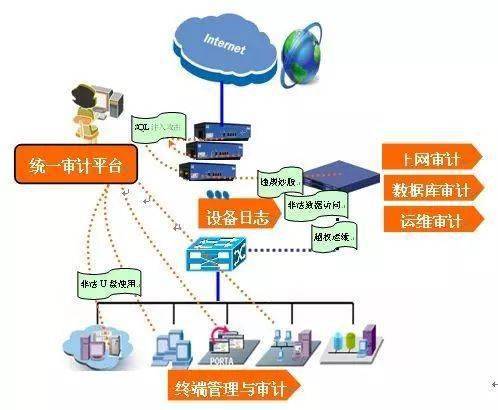 安全審計產品 市委網信辦網絡安全防護設備宣傳科普第9期